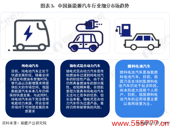 图表3：中国新能源汽车行业细分阛阓趋势